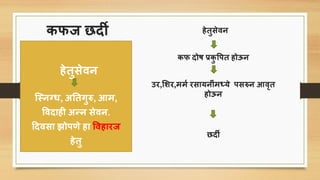 िफज छदी हेतुिेवन
िफ दोष प्रिु पित होऊन
उर,शशर,ममि रिायनींमर्धये ििरुन आवृत
होऊन
छदी
हेतुिेवन
त्स्नग्ि, अततगुरु, आम,
पवदाही अन्न िेवन.
र्दविा झोिणे हा पवहारज
हेतु
 