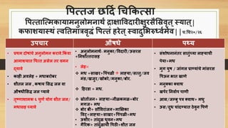 पिसतज छर्दि चिकिसिा
पिसतात्समिायामनुलोमनार्ं द्राक्षापवदारीक्षुरिैशस्रवृत्स्यात्|
िफाशयास्र्ं सवततमात्रवृद्धं पिसतं हरेत्स्वादुशभरुर्धविमेव||ि.चि२०/२६
उििार औषिे िथ्य
• प्रर्म दोषांिे अनुलोमन िरावे.किं वा
आमाशयात पिसत अिेल तर वमन
द्यावे
• िाही अवलेह + मिाबरोबर
• शीतल जल , िषाय शिद्ध जल वा
औषिीशिद्ध जल प्यावे
• तृष्णाशामि ६ िुणि योग शीत जल/
मिािह घ्यावे
• अनुलोमनार्ि- मनुिा/पवदारी/ऊिरि
+तनशोसतरािह
• लेह=
 मि +िाखर+पिंिळी + लाह्या/िसतु/जव
मंड/खजुर/खोबरे/मनुिा/बोर.
 र्हरडा + मि.
 स्रोतोंजन+ लाह्या+नीळिमळ+बोर
मगज+ मि
 बोर बी+ िौपवरांजन+माक्षक्षिा
पवट्+लाह्या+िाखर+पिंिळी+मि
• ऊशीर+ तांदुळ िुवन+मि
• गैररि+ तांदुळािी पिठी+शीत जल
• िंशोिनानंतर िातुंच्या लाह्यािी
िेया+मि
• मुग युष / जांगल प्राण्यांिे मांिरि
पिऊन भात खाणे
• मनु्िा ्वार्
• खििर तनवािि िाणी
• आम्र/जम्बु ित्र ्वार्+ मिु
• ऊि/दुि िांदण्यात ठेवुन पिणे
 