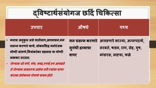 द्पवष्टार्ििंयोगज छर्दि चिकिसिा
उििार औषिे िथ्य
• मनाि अनुिु ल अिे वातािलाि,आर्शवािन,मन
प्रिन्न िरणारे िायि, लोिप्रशिद्ध मनोरंजि
गोष्टी िांगणे,शमत्रांबरोबर िहवाि या गोष्टी
लाभिर ठरतात.
• रोग्याि जो वणि, गंि, शब्द,स्िशि,रुि आवडते
ते रोग्याि अिासम्य अिेल तरी सयांिा वािर
िरावा.जेनेिरुन रोगािे शमन होते.
मन प्रिन्न िरणारे
िुगंिी द्रव्यािा
वािर
आवडणारे भाज्या, अन्निदार्ि,
िरबते, षाडव, राग, लेह, युष,
मांिरि, लाह्या, फळे
 