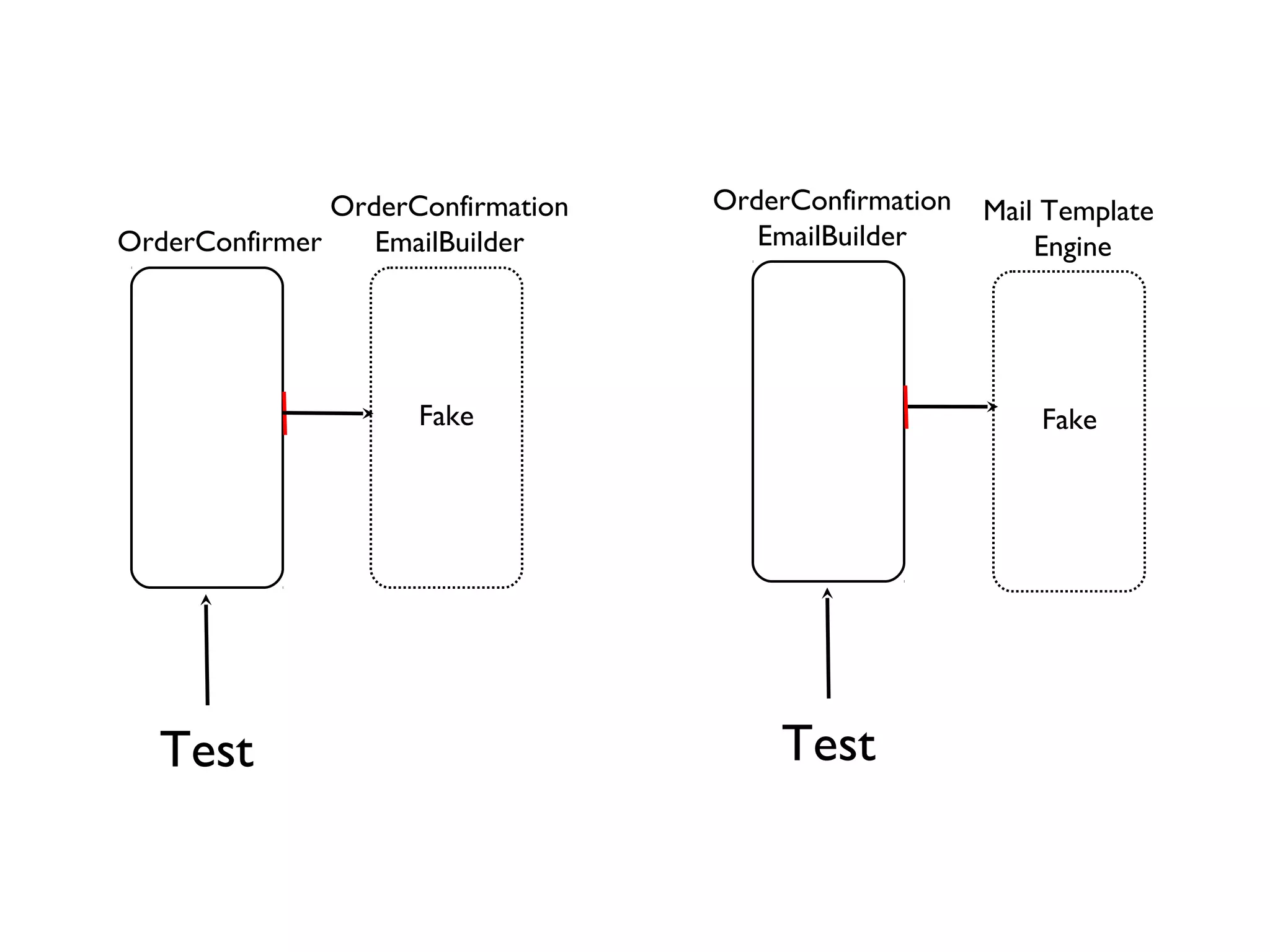 OrderConfirmation
EmailBuilderOrderConfirmer
Test Test
OrderConfirmation
EmailBuilder
Fake
Mail Template
Engine
Fake
 