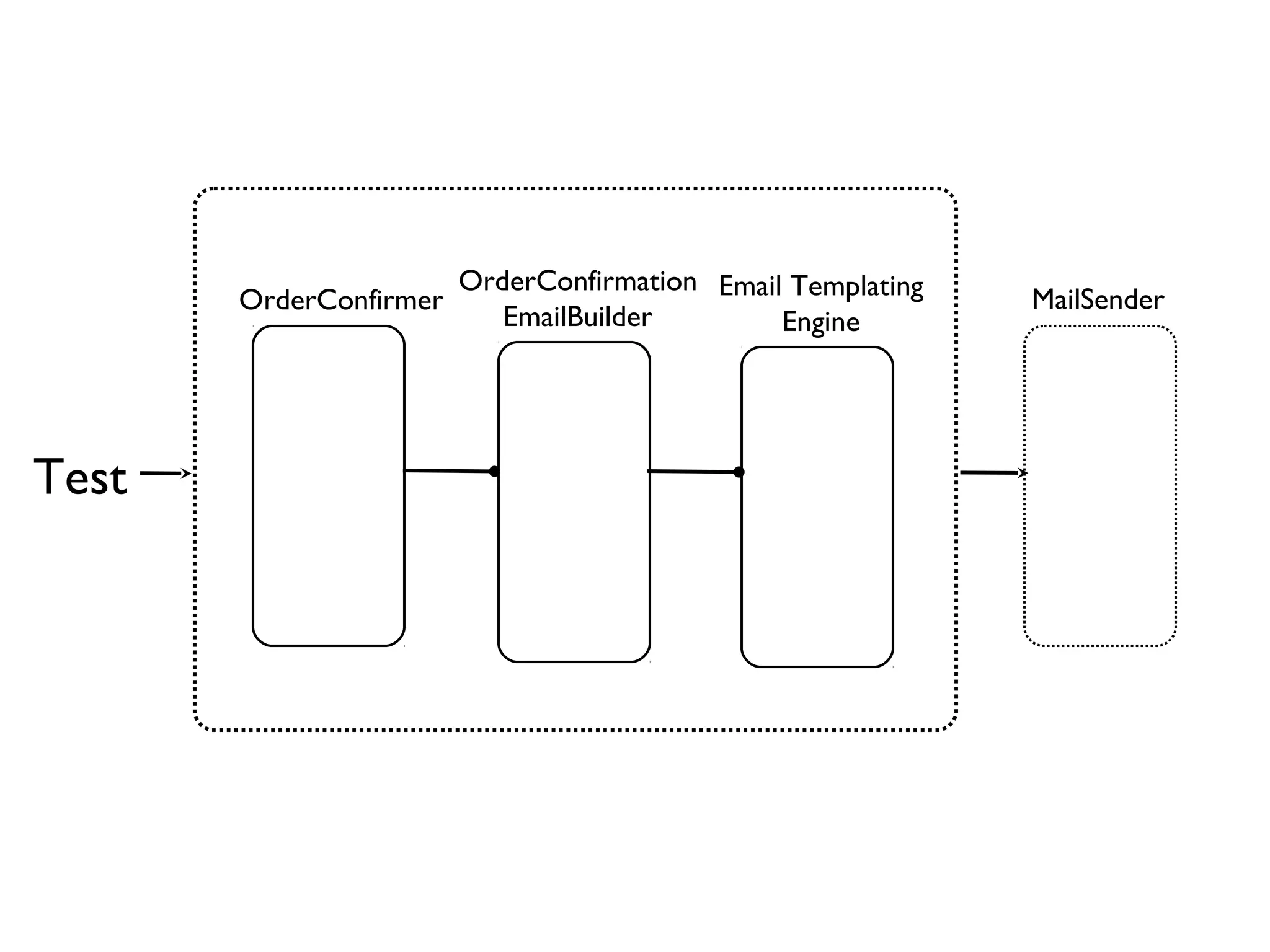 MailSender
OrderConfirmation
EmailBuilder
OrderConfirmer
Test
Email Templating
Engine
 