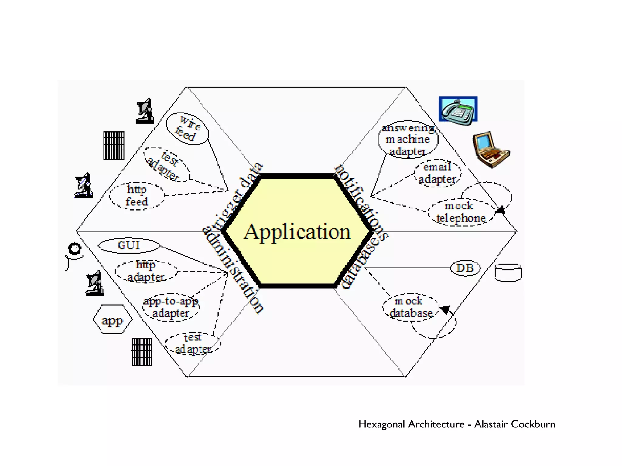 Hexagonal Architecture - Alastair Cockburn
 