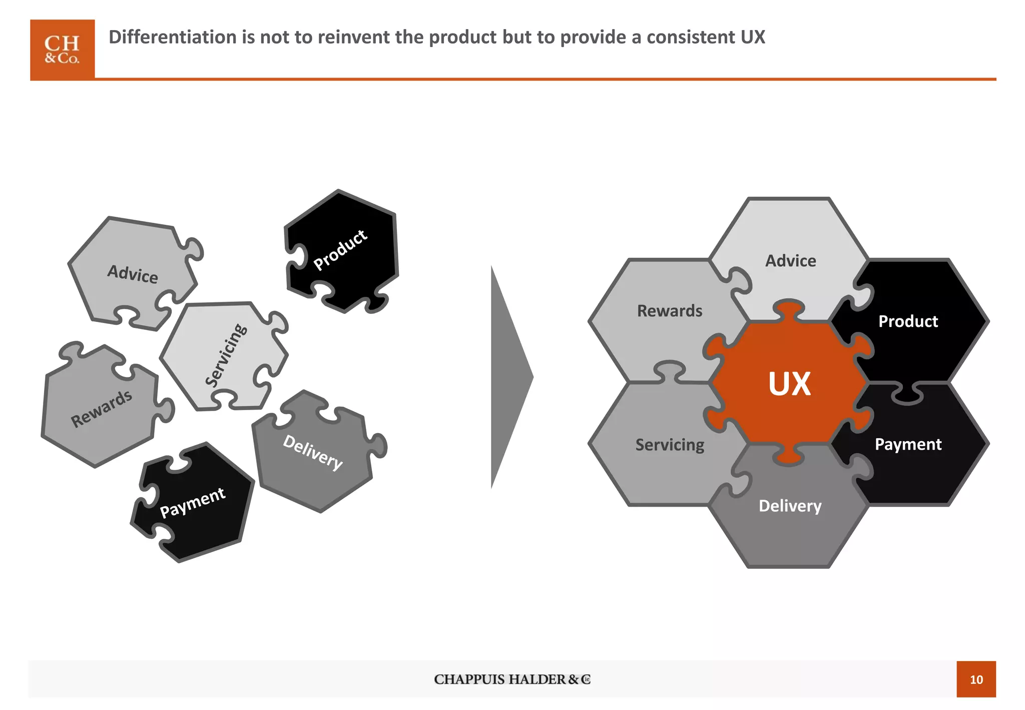 10
Differentiation is not to reinvent the product but to provide a consistent UX
UX
Delivery
Servicing
Rewards
Payment
Advice
Product
 