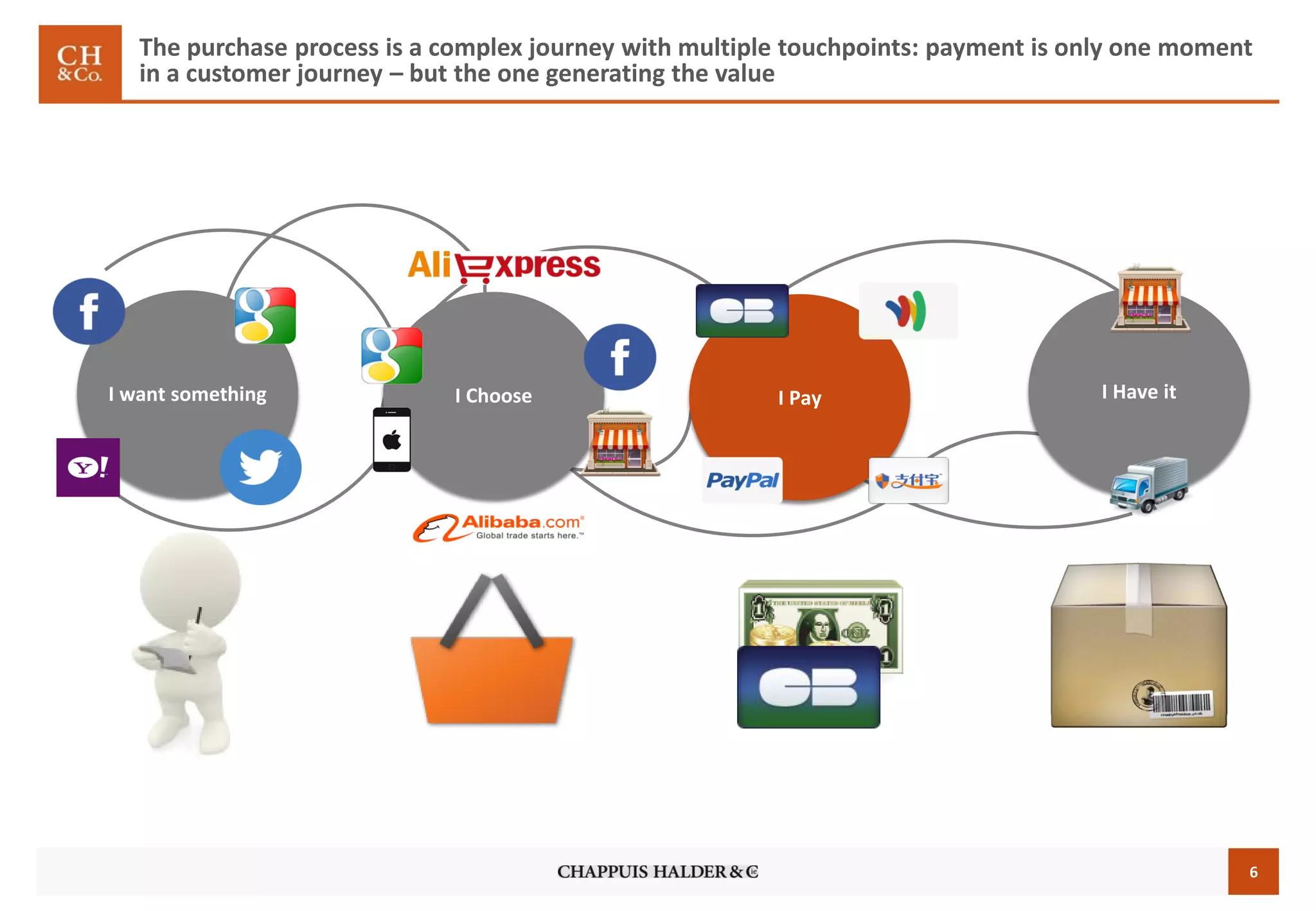 6
I PayI ChooseI want something I Have it
The purchase process is a complex journey with multiple touchpoints: payment is only one moment
in a customer journey – but the one generating the value
 