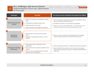 Key challenges and success factors
Implementation Follow-up, Optimization
& Oversight
11
Business Case
1
Transfer Opportunities
Study
2
Execution/Transition 
Phase
3
Implementation Follow‐up, 
Optimization & Oversight
4
Key Success Factors identified and proposed by CH&CieChallenges Shortfalls
 Plan in the project a reorganization of onshore and offshore teams 
after the transfers (optimization phase)
 Strengthen the headcount monitoring process globally
 Agree on conversion ratio (Offshoring In – Productivity Gain)  and 
monitor their evolution over time (underlying action plan)
Delivering the business 
case ROI
• Return On Investment not delivered in many 
cases
• Late detection of hidden project costs
• Underestimation of exit costs
• Project changes (de‐scoping) not factored in
A
 Assess teams performance on a regular basis (off shore location)
 Ensure that off shore location set‐up is fully up & running (no 
duplicated tasks between locations or tasks still performed by on 
shore site)
Assessment of strategy 
effectiveness
• Under performance compared to initial 
expectation
• Poor level of services quality (complaints from 
clients)
• Onshore set‐up overwhelmed due to partial 
take over from new platform
C
 Review on shore and off shore HR strategy (retention packages, 
review of working conditions if conflict with local culture…)
Appropriate 
HR Strategy
• High turnover in off shore location (cultural 
issue…)
• Resignation of high potential staff in on shore 
location
B
 