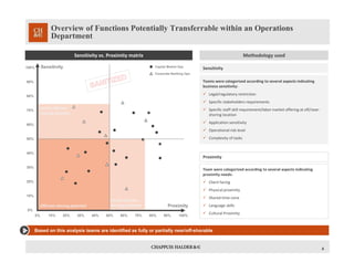Partial off/near 
shoring potential 
Partial off/near 
shoring potential 
Off/near shoring potential 
Overview of Functions Potentially Transferrable within an Operations
Department
Sensitivity vs. Proximity matrix Methodology used
Based on this analysis teams are identified as fully or partially near/off-shorable
10%0% 30%20% 50%40% 70%60% 90%80% 100%
10%
0%
30%
20%
50%
40%
70%
60%
90%
80%
100% Sensitivity
Proximity
Sensitivity
Proximity
Team were categorized according to several aspects indicating 
proximity needs:
 Client facing
 Physical proximity
 Shared time‐zone
 Language skills
 Cultural Proximity
4
Teams were categorized according to several aspects indicating 
business sensitivity:
 Legal/regulatory restriction
 Specific stakeholders requirements
 Specific staff skill requirement/labor market offering at off/near‐
shoring location
 Application sensitivity
 Operational risk level
 Complexity of tasks
Capital Market Ops
Corporate Banking Ops
 