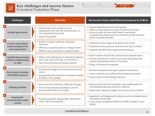 Key challenges and success factors 
Execution/Transition Phase 
10 
Business Case 
1 
Transfer Opportunities 
Study 
2 
Execution/Transition 
Phase 
3 
Implementation Follow-up, 
Optimization & Oversight 
4 
Key Success Factors identified Challenges Shortfalls and proposed by CH&Cie 
 Explain the various stages of the governance model 
 Communicate the criteria to move from one step to another 
 Establish clear RACI and kill potential redundancies 
Process ownership & 
understanding of the 
new organization 
• A-team vs. B-team syndrome creating de-motivation 
• Difficulty to apprehend who is in charge of what 
• Offshore teams perceived as a separate entity 
B 
 Draft transition check-list for communication between teams 
 Test the readiness of IT systems and assess the quality of the 
process documentation early in the project 
 Design a transversal training plan 
Transitioning processes 
without compromising 
on risks 
• Delays in the roadmap due to unforeseen logistical 
issues (visa, space planning, IT connectivity…) 
• Lack of documentation & training materials 
C 
 Build brand awareness through corporate events (buzz) 
 Invest in premises and quality of the working environment 
 Secure a pool of ‘multi-tasking’ resources 
Recruiting & retaining 
CIB-skilled resources 
• Limited brand image in the local market to attract 
talents 
• Inappropriate planning of the recruitments leading 
to delays in the roadmap 
D 
 Structure with HR a well-structured, open mobility plan and 
anticipate/preempt open positions in advance 
 Explain what is going to happen and how you plan to handle it 
Changing mindset 
• Senior executive delivering conflicting messages 
• Fear of losing the job and inability to call into 
question (acquisition of new skills) 
E 
 Negotiation and dialogue with working councils and adaptation of 
the communication plan 
 Focus change management efforts on middle managers / team 
leaders 
Keeping the 
communication under 
control 
• Project going public unexpectedly, reputation & 
media risks not anticipated 
F 
 Monitor dependencies with other projects 
 Define a unique sponsor to ensure the lead of the project 
 Set up a project structure with frequent committees, 
comprehensive project tools & an escalation process to ensure 
alerts are quickly identified 
Suitable governance 
• All dimensions of the project (process, 
organization, time, cost, HR, communication, IS, 
etc.) not properly monitored 
• Issues not escalated 
A 
 