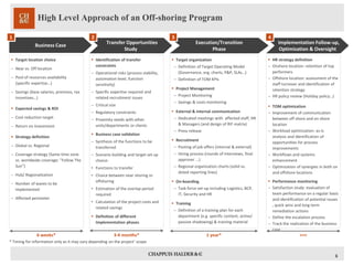 High Level Approach of an Off-shoring Program 
6 
Business Case 
Target location choice 
Near vs. Off location 
Pool of resources availability (specific expertise…) 
Savings (base salaries, premises, tax incentives…) 
Expected savings & ROI 
Cost reduction target 
Return on Investment 
Strategy definition 
Global vs. Regional 
Coverage strategy (Same time zone vs. worldwide coverage: ”Follow The Sun”) 
Hub/ Regionalization 
Number of waves to be implemented 
Affected perimeter 
1 
6 weeks* 
Transfer Opportunities 
Study 
Identification of transfer constraints 
Operational risks (process stability, automation level, function sensitivity) 
Specific expertise required and related recruitment issues 
Critical size 
Regulatory constraints 
Proximity needs with other units/departments or clients 
Business case validation 
Synthesis of the functions to be transferred 
Scenario building and target set up choice: 
•Functions to transfer 
•Choice between near shoring or offshoring 
•Estimation of the overlap period required 
•Calculation of the project costs and related savings 
Definition of different Implementation phases 
2 
3-4 months* 
Implementation Follow-up, Optimization & Oversight 
HR strategy definition 
Onshore location: retention of top performers 
Offshore location: assessment of the staff turnover and identification of retention strategy 
HR policy review (Holiday policy…) 
TOM optimization 
Improvement of communication between off shore and on shore location 
Workload optimization: as-is analysis and identification of opportunities for process improvements 
Workflows and systems enhancement 
Optimization of synergies in both on and offshore locations 
Performance monitoring 
Satisfaction study: evaluation of team performance on a regular basis and identification of potential issues , quick wins and long term remediation actions 
Define the escalation process 
Track the realization of the business case 
4 
>>> 
Execution/Transition 
Phase 
Target organization 
Definition of Target Operating Model (Governance, org. charts, P&P, SLAs…) 
Definition of TOM KPIs 
Project Management 
Project Monitoring 
Savings & costs monitoring 
External & internal communication 
Dedicated meetings with affected staff, HR & Managers (and design of RIF matrix) 
Press release 
Recruitment 
Posting of job offers (internal & external) 
Hiring process (rounds of interviews, final approver ...) 
Regional organization charts (solid vs. doted reporting lines) 
On-boarding 
Task force set-up including Logistics, BCP, IT, Security and HR 
Training 
Definition of a training plan for each department (e.g. specific content, active/ passive shadowing) & training material 
3 
1 year* 
* Timing for information only as it may vary depending on the project’scope  