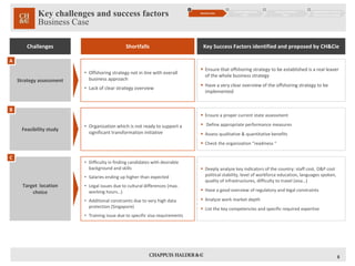 Key challenges and success factors 
Business Case 
8 
Challenges Shortfalls Key Success Factors identified and proposed by CH&Cie 
 Deeply analyze key indicators of the country: staff cost, O&P cost 
political stability, level of workforce education, languages spoken, 
quality of infrastructures, difficulty to travel (visa…) 
 Have a good overview of regulatory and legal constraints 
 Analyze work market depth 
 List the key competencies and specific required expertise 
Target location 
choice 
• Difficulty in finding candidates with desirable 
background and skills 
• Salaries ending up higher than expected 
• Legal issues due to cultural differences (max. 
working hours…) 
• Additional constraints due to very high data 
protection (Singapore) 
• Training issue due to specific visa requirements 
Business Case 
1 
Transfer Opportunities 
Study 
2 
Execution/Transition 
Phase 
3 
Implementation Follow-up, 
Optimization & Oversight 
4 
 Ensure that offshoring strategy to be established is a real leaver 
of the whole business strategy 
 Have a very clear overview of the offshoring strategy to be 
implemented 
Strategy assessment 
• Offshoring strategy not in line with overall 
business approach 
• Lack of clear strategy overview 
 Ensure a proper current state assessment 
 Define appropriate performance measures 
 Assess qualitative & quantitative benefits 
 Check the organization “readiness “ 
Feasibility study 
• Organization which is not ready to support a 
significant transformation initiative 
A 
B 
C 
 