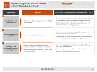 Key challenges and success factors 
Transfer Opportunities Study 
9 
Business Case 
1 
Transfer Opportunities 
Study 
2 
Execution/Transition 
Phase 
3 
Implementation Follow-up, 
Optimization & Oversight 
4 
Key Success Factors identified Challenges Shortfalls and proposed by CH&Cie 
 Spend time to design the overall target operating model and get the 
buy-in of all key stakeholders 
 Take advantage of time zone differences (‘Follow The Sun’) 
 Push end-to-end processes instead of tasks 
Consistency and 
efficiency of the target 
operating model 
• Offshore teams performing a multitude of 
micro-tasks with no connection between them 
• Onshore teams placing orders on a ad-hoc basis 
to offshore teams 
 Communicate only with Heads of department and middle mgmt 
until the transfer opportunities are identified and validated 
 On-board team leaders at the beginning of the project and 
implement follow-up on a regular basis 
Confidentiality and 
Communication 
• Resistance and lack of cooperation from Middle 
Management 
 Analyze the existing process entirely to identify potential 
stickiness with other departments 
 Ensure critical size is reached for each unit, global consistency 
and leverage on potential synergies among transferred units 
Transfer opportunities 
identification 
• Constraints not properly identified 
A 
B 
C 
 
