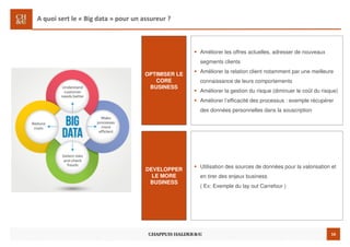 16
A quoi sert le « Big data » pour un assureur ?
OPTIMISER LE
CORE
BUSINESS
DEVELOPPER
LE MORE
BUSINESS
Améliorer les offres actuelles, adresser de nouveaux
segments clients
Améliorer la relation client notamment par une meilleure
connaissance de leurs comportements
Améliorer la gestion du risque (diminuer le coût du risque)
Améliorer l’efficacité des processus : exemple récupérer
des données personnelles dans la souscription
Utilisation des sources de données pour la valorisation et
en tirer des enjeux business
( Ex: Exemple du lay out Carrefour )
 