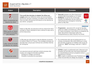 17
A quoi sert le « Big data » ?
Core business
Enjeux Description Exemples
Mieux comprendre les
besoins du client
Tirer profit des données et adapter les offres aux
usages grâce aux différents canaux de communication
permet aux services marketing, de relation et de rétention
client de cibler efficacement les besoins et les attentes de
ses clients / prospects
Mieux pricer le risque
(et rendre le process
plus efficace)
Grâce au Big data, les assureurs sont en mesure de mieux
anticiper le risque individuel et donc d’affiner le calcul de la
prime d’assurance
Progressive , assurance US, se sert du big data,
grâce aux objets connectés pour affiner son pricing
du risque et proposer à ses clients (ou prospects) de
payer des primes d’assurance selon leur
comportements au volant (Pay-As-You-Drive)
Lutter contre la fraude
et détecter les risques
Le Big data est utile quand il s’agit de détecter et prévenir
la fraude (2 Mard € en France). Une stratégie d'analyse de
données bien conçue peut renforcer les contrôles internes
de l'entreprise
De nombreuses start-ups se positionnent sur ce
créneau et proposent des outils SAAS pour croiser
des données exogènes et modéliser des scores de
fraude (ex : Shift Technology, levée de 1,4 M€ fin
2014)
Réduire les coûts
Les assureurs peuvent optimiser certains process clés
couteux via l’usage de données qualifiées :
- Améliorer le ciblage commercial
- Simplifier le process de souscription
COVEA a signé un partenariat avec Leboncoin pour
récupérer les données des internautes présentant
les caractéristiques de leurs prospects (voiture
appartement à vendre)
AXA a signé un partenariat avec Facebook pour
utiliser les données de ciblage de prospects
Assurski propose une offre d’assurance
situationnelle souscriptible sur le mobile
BlaBlaCar, le service de covoiturage,
travaille à la fidélisation de ses clients et à
l’efficacité de ses campagnes marketing
grâce au Big Data
 