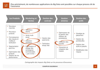 19
Plus précisément, de nombreuses applications du Big Data sont possibles sur chaque process clé de
l’assurance
Les Produits Marketing et
Ventes
Gestion des
contrats
Gestion
sinistres
Gestion des
actifs
Nouveaux
marchés
Nouveaux
produits
Connaissance
des risques et
meilleure
tarification
Segmentation
plus fine
Optimisation des
produits
Gestion de ma
performance
Nouveaux
clients
Vente multi-
canal
Détection
résiliation
Optimisation et
ciblage des
campagnes
commerciales
« just in time »
Gestion des
paiements
Tarification
temps réel
Optimisation de
la gestion des
réseaux de
prestataires
Détection des
fraudes
Prévention et
mitigation des
risques
Stratégie de
placement
Gestion de
portefeuilles
Gestion des
actifs et passifs
Modélisation des
risques
Cartographie des impacts Big Data sur les processus d’assurance
 