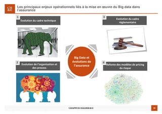 30
Les principaux enjeux opérationnels liés à la mise en œuvre du Big data dans
l’assurance
Big Data et
évolutions de
l’assurance
Evolution du cadre technique
1
Evolution du cadre
réglementaire
3
Evolution de l’organisation et
des process
2
Refonte des modèles de pricing
du risque
4
 