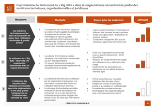 31
L’utilisation des
données client
nécessite une nouvelle
approche réglementaire
et une plus grande
transparence sur
l’utilisation des
données du client
La collecte de données et son utilisation
par les organisations nécessitent une
information constante des clients sur
l’utilisation faite de leurs données
Le stockage de données personnelles
nécessite un travail de protection de
l’entreprise vis à vis des démarches
juridiques que pourraient engager des
clients en cas de fuites des informations
personnelles
Former les juristes aux nouvelles
utilisations des données clients
Intégrer les juristes en amont des
projets et les intégrer en méthode agile
Formaliser les nouveaux contrats
Accompagner des organes statiques
vers un fonctionnement en sprint
Le traitement de l’information passe par
la création d’outil capable de centraliser,
d’analyser et de restituer des
informations à valeurs ajoutées
Les systèmes d’informations sont des
architectures complexes, centralisant
beaucoup de fonctions, connaissant des
mises à jour et améliorations constantes
Créer un outil centralisant l’information et
délivrant des données à valeur ajoutées
Eviter une rupture dans l’exploitation du
système existant
Conduire le changement afin que les
utilisateurs apprivoisent le nouvel outil
La collecte d’informations variées
nécessite une implantation transversale
au sein des organisations
Un pouvoir décisionnel rapide doit
permettre d’expérimenter rapidement les
comportements constatés
Créer une organisation transversale
avec un pouvoir décisionnel – Chief
Data Officer
Analyser les comportements et usages
des utilisateurs via un laboratoire des
usage
Expérimenter les propositions du
laboratoire via une cellule de test en
méthode agile
Enjeux pour les assureursContexteMutations Difficulté
Le traitement du « Big
data » nécessite une
organisation
transversale avec un
organe décisionnel
Les solutions
techniques sont au
cœur de la création de
valeur dans l’utilisation
de données à grande
échelle
L’optimisation du traitement du « Big data » dans les organisations nécessitent de profondes
mutations techniques, organisationnelles et juridiques
1
2
3
 