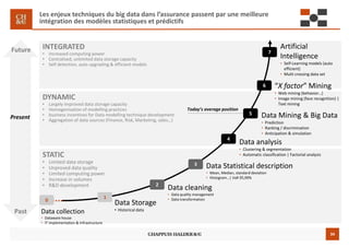 34
Les enjeux techniques du big data dans l’assurance passent par une meilleure
intégration des modèles statistiques et prédictifs
INTEGRATED
• Increased computing power
• Centralised, unlimited data storage capacity
• Self detection, auto upgrading & efficient models
DYNAMIC
• Largely improved data storage capacity
• Homogenisation of modelling practices
• business incentives for Data modelling technique development
• Aggregation of data sources (Finance, Risk, Marketing, sales…)
STATIC
• Limited data storage
• Unproved data quality
• Limited computing power
• Increase in volumes
• R&D development
3
4
5
6
2
1
0
Data collection
• Dataware house
• IT implementation & Infrastructure
Data Storage
• Historical data
Data cleaning
• Data quality management
• Data transformation
Data Statistical description
• Mean, Median, standard deviation
• Histogram…| VaR 95,99%
Data analysis
• Clustering & segmentation
• Automatic classification | Factorial analysis
“X factor” Mining
• Web mining (behavior…)
• Image mining (face recognition) |
Text mining
Data Mining & Big Data
• Prediction
• Ranking / discrimination
• Anticipation & simulation
Today’s average position
Past
Future
Present
7
Artificial
Intelligence
• Self-Learning models (auto
efficient)
• Multi crossing data set
 