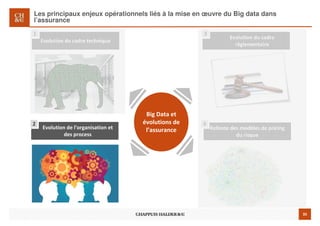 35
Les principaux enjeux opérationnels liés à la mise en œuvre du Big data dans
l’assurance
Big Data et
évolutions de
l’assurance
Evolution du cadre technique
1
Evolution du cadre
réglementaire
3
Evolution de l’organisation et
des process
2
Refonte des modèles de pricing
du risque
4
 