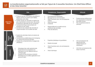 37
La transformation organisationnelle se fait par l’ajout de 2 nouvelles fonctions: Un Chief Data Officer
et des Data Scientist
Laboratoire
Analyse
des
données
Chief Data
Officer
Développe des outils opérationnels
Expérimente les propositions du
laboratoire via une cellule de test en
méthode agile
Questionne les processus existants
Développe de nouvelles applications aux
parcours client
S’assure que les informations recueillies en
interne comme en externe sont fiables,
cohérentes entre elles.
Facilite l’accès aux données et repérer les
plus importantes à extraire pour des prises
de décisions optimales de son entreprise.
Comprend de façon transversale son
entreprise et ses métier,
Coordonne les analyses des données et
l’expérimentation via la cellule de tests
Exploite les données interne et externe de
l’entreprise
Comprend les problématique de l’entreprise
et y associe les bonnes données
Analyse les comportements et usages des
utilisateurs
DifficultéRôle
Positionnement difficile dans
les organisations existantes
Nouvelle fonction
Peu d’expérience dans le
domaine
Une connaissance de
approfondie des
mathématiques et
statistiques
Une forte connaissance des
enjeux business
Compétences / Responsabilité
Connaissances statistiques
Management et communication
Vision business avec une connaissance
métiers
Vision technique
Créativité
Responsable de la qualité et de la
cohérence des données.
Prise de décisions
Expertise statistique et quantitative
Gestion de projet
Vision business avec une connaissance
métiers
Vision technique
Datascientist
 