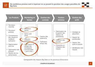 39
De nombreux process sont à repenser en se posant la question des usages possibles du
Big Data
Les Produits Marketing et
Ventes
Gestion des
contrats
Gestion
sinistres
Gestion des
actifs
Nouveaux
marchés
Nouveaux
produits
Connaissance
des risques et
meilleure
tarification
Segmentation
plus fine
Optimisation des
produits
Gestion de ma
performance
Nouveaux
clients
Vente multi-
canal
Détection
résiliation
Optimisation et
ciblage des
campagnes
commerciales
« just in time »
Gestion des
paiements
Tarification
temps réel
Optimisation de
la gestion des
réseaux de
prestataires
Détection des
fraudes
Prévention et
mitigation des
risques
Stratégie de
placement
Gestion de
portefeuilles
Gestion des
actifs et passifs
Modélisation des
risques
Cartographie des impacts Big Data sur les processus d’assurance
 