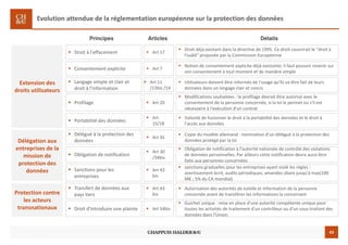43
Evolution attendue de la réglementation européenne sur la protection des données
43
Extension des
droits utilisateurs
Droit à l'effacement
Délégation aux
entreprises de la
mission de
protection des
données
Protection contre
les acteurs
transnationaux
Droit déjà existant dans la directive de 1995. Ce droit couvrirait le "droit à
l'oubli" proposée par la Commission Européenne
Art 17
Consentement explicite
Notion de consentement explicite déjà existante; il faut pouvoir revenir sur
son consentement à tout moment et de manière simple
Art 7
Langage simple et clair et
droit à l'information
Utilisateurs doivent être informés de l'usage qu'ils va être fait de leurs
données dans un langage clair et concis
Art 11
/13bis /14
Profilage
Modifications souhaitées : le profilage devrait être autorisé avec le
consentement de la personne concernée, si la loi le permet ou s'il est
nécessaire à l'exécution d'un contrat
Art 20
Portabilité des données
Volonté de fusionner le droit à la portabilité des données et le droit à
l'accès aux données
Art
15/18
Délégué à la protection des
données
Copie du modèle allemand : nomination d'un délégué à la protection des
données protégé par la loi
Art 35
Obligation de notification
Obligation de notification à l'autorité nationale de contrôle des violations
de données personnelles. Par ailleurs cette notification devra aussi être
faite aux personnes concernées
Art 30
/34bis
Sanctions pour les
entreprises
sanctions graduelles pour les entreprises ayant violé les règles :
avertissement écrit, audits périodiques, amendes allant jusqu'à max(100
M€ ; 5% du CA mondial)
Art 43
bis
Transfert de données aux
pays tiers
Autorisation des autorités de tutelle et information de la personne
concernée avant de transférer les informations la concernant
Art 43
bis
Droit d'introduire une plainte
Guichet unique : mise en place d'une autorité compétente unique pour
toutes les activités de traitement d'un contrôleur ou d'un sous-traitant des
données dans l'Union.
Art 54bis
Principes Articles Détails
 