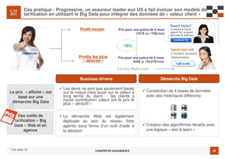 48
Cas pratique : Progressive, un assureur leader aux US a fait évoluer son modèle de
tarification en utilisant le Big Data pour intégrer des données de « valeur client »
* Voir slide 16
Des outils de
tarification « Big
Data » Web et en
agence
Le prix « affiché » est
basé sur une
démarche Big Data
La démarche Web est également
déployée au sein du réseau (free
agents) sous forme d’un outil d’aide à
la décision
Constitution de 4 bases de données
avec des historiques différents
Création des algorithmes itératifs avec
une logique « test & learn »
Les devis ne sont pas seulement basés
sur le risque mais aussi sur la valeur à
long terme du client : les clients à
haute contribution/ valeur ont le prix le
plus « attractif »
Business drivers Démarche Big Data
Prix pour une police de 6 mois
1057$ ou 176$/mois
Prix pour une police de 6 mois
849$ or 159.87$/mois
Profil moyen
Profils les plus
« désirés »
Closing Multicanal
-19%
 