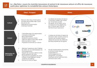 51
Parcours client (lieux d’interruption)
Données personnelles (Age, travail,
lieu de vie, etc.)
Habitudes de consommation
(historique d’achats)
Le « Big Data » ouvre les marchés (assurance et autres) à de nouveaux acteurs et offre de nouveaux
outils pour optimiser la rentabilité des acteurs historiques
L'échantillonnage et la segmentation
L'extraction de données
Micro-segmentation
Améliorer le parcours clients
Cibler les clients à forte valeur ajouté
Eviter les clients à risque
Proposition de services sur-mesure
Optimiser l’expérience client Fidéliser
les clients via une individualisation de
l’accompagnement
Acquérir les nouveaux clients via des
personnalisations de l’offre
Augmenter les possibilités de ventes
croisées (Cross-Selling) et ventes
incitatives (Up-Selling)
Diminuer du coût du risque
Optimisation de
la rentabilité
Collecte
Acteur
Analyse
Apparition
d’intermédiaires
La collecte de données est devenu
un business modèle à par entière
ces 10 dernières années
Les géants de ce milieux ont la
connaissance et les plateformes
pour ce lancer dans l’offre de
services tel que l’assurance
L’analyse de données et l’apport de
services à valeur ajoutés ouvrent le
marché à de nouveaux acteurs
utilisant les services de collecte de
données proposés par les géants
Via des transformations importantes
en termes d’outils internes,
d’organisation et
d’accompagnement du
changement. Les acteurs
historiques doivent optimiser leurs
services et leurs coûts
Client / Prospect
 