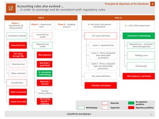 Accounting rules also evolved … … in order to converge and be consistent with regulatory rules 
2 
Principles & objectives of the Standards 
IFRS 9 
IFRS 13 
Phase 1 – Classification & Measurement 
Phase 2 –Impairment rules 
Phase 3 –Hedging account 
Evaluation method 
Amortized Cost 
Incurred Loss model 
Expected Loss model 
Risk exposure 
Bad Book / good Book 
EL calculation methodology 
Maturity / Horizon 
Counter 
Cyclical effects 
Accounting Specific / Collective 
1–Fair Value Instruments Classification 
2–CVA / DVA impairment 
Fair value hierarchy 
Level 1 –Quoted Prices 
Level 2 –Prices computed with observable parameters 
Level 3 –Prices computed with non observable parameters 
Fair value Definition 
Calculation methodology 
Expected Loss –standard / advanced approach 
Shifting curve 
CDS Spreads 
Risk exposure / perimeter 
Valuation techniques 
Methodology 
Reporting 
Suppresion 
No regulatory guidelines 
Regulatory guidelines 
12 
Fair Value through P&L 
Historical cost 
Other methods 
Classification 
Held to maturity 
Intent to be sold  