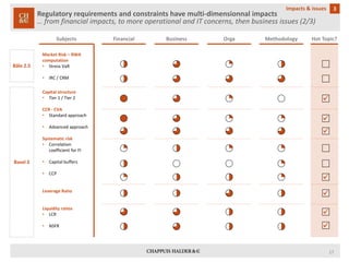 Regulatory requirements and constraints have multi-dimensionnalimpacts… from financial impacts, to more operational and IT concerns, then business issues (2/3) 
3 
Impacts & issues 
Bâle 2.5 
Subjects 
Hot Topic? 
Market Risk –RWA computation 
•StressVaR 
•IRC/CRM 
 
 
 
 
Basel 3 
Capital structure 
•Tier1/Tier2 
CCR -CVA 
•Standardapproach 
•Advancedapproach 
Systematic risk 
•CorrelationcoefficientforFI 
•Capitalbuffers 
•CCP 
LeverageRatio 
Liquidity ratios 
•LCR 
•NSFR 
 
 
 
17 
Financial 
Orga 
Methodology 
Business  