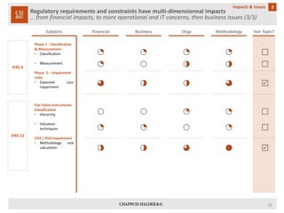Regulatory requirements and constraints have multi-dimensionnalimpacts… from financial impacts, to more operational and IT concerns, then business issues (3/3) 
3 
Impacts & issues 
IFRS 9 
Subjects 
Hot Topic? 
Phase 1 -Classification & Measurement 
•Classification 
•Measurement 
Phase 2 –Impairment rules 
•ExpectedLossimpairment 
IFRS 13 
 
Fair Value Instruments Classification 
•Hierarchy 
•Valuationtechniques 
CVA / DVA impairment 
•Methodologyandcalculation 
 
18 
Financial 
Orga 
Methodology 
Business  