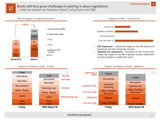 Banks will face great challenges in putting in place regulations… with an impact on balance sheet’s structure and P&L 
Direct impact on capital structure 
2% 
4.50% 
2% 
1.50% 
3% 
2% 
1% 
2.50% 
2.50% 
Basel 2/2.5 
Basel 3 
Countercyclical buffer 
Conservation buffer 
Tier 3 
Tier 2 
Additional Tier 1(hybrid) 
CET 1 
+ 63% 
Impact on balance sheet -Assets 
Impact on balance sheet -liabilities 
Other 
Other 
Fees 
Fees 
Loans 
Loans 
Rever. Repos 
Rever. Repos 
Securitization 
Sovereignsec. 
Securities 
Securities 
Cash 
Cash 
Derivatives 
Derivatives 
Today 
With Basel III 
Unsec. funding 
Unsec.funding 
Deposit 
Deposit 
Secu. Funding short term 
Secu. Funding short term 
Interbank borrowing 
Interbank bor. 
Derivatives 
Derivatives. 
Capital 
Capital 
Today 
With Basel III 
NSFR & leverage ratio 
LCR buffer 
CVA impact 
LCR buffer 
NSFR & LCR 
Trust crisis, collat. 
Correlation coeffic. 
Capital struct. & buffers 
Trust crisis, collat. 
Impact on P&L –Cost of risk 
CVA / DVA (IFRS 13) 
No CCR impairment 
Expected Loss (IFRS 9) 
Incurred Loss 
•CCRimpairment–SubstantialimpactontheP&Lbecauseofderivativesandrepotransactionvolumes 
•ExpectedLossimpairment–Comparedtotheincurredlossmodel,theimpactontheP&Lisgreaterbecauseimpairmentarebuiltupbeforeacrediteventoccurs 
19 
3 
Financial impacts  