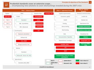 Prudential standards cover an extensive scope… … encompassing new solutions to cover shortcomings revealed during the 2007 crisis 
2 
Principles & objectives of the Standards 
Pillar I –Solvency Ratios 
Capital 
RWA 
Core Tier 1 
Tier 1 
Tier 2 
Tier 3 
Systemic Risk 
Leverage ratio 
Pillar II –Supervisory Process 
Credit 
Pillar III –Market Discipline 
Standard 
IRB -Foundation 
IRB -Advanced 
Counterparty 
Exposure calculation 
Default risk 
CVA, WWR 
Margin period of risk 
Market 
Standard 
Advanced : Stress Var, IRC 
Operational 
Standard, BIA, AMA 
FI correlation 
Buffer 
countercyclical 
conservation 
CCP 
Capital requirements 
Economic capital 
ICAAP 
Testing 
Stress testing 
Back testing 
Risk 
Concentration / liquidity 
Reputational / strategic 
Liquidity ratios 
LCR 
NSFR 
Compensation policy for maketparticipants 
Financial communication 
Credit risk 
Market risk 
Operational risk 
Complex instruments 
Off-balance sheet expos. 
Breakdown by 
industry 
Geographic area 
Approach (IRBA, STD) 
Basel 2 
Update Basel 2.5 
Update Basel 3 
Removed in BIII 
New in Basel 2.5 
New in Basel 3 
8 
 