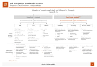 12
Risk management answers two purposes
Regulatory and business requirements
Expert
analysis
Points(1)
Regulators’
expectations
(1)
Regulatory models
PD
Non Basel Models(1)
LGD Others
(1) Non exhaustive
Granting Recovery Fraud / others
Mapping of models usually built and followed by Chappuis
Halder & Co
Documentation analysis (by portfolio segment if necessary) Documentation analysis (by portfolio segment if necessary)
• Model design
• Data quality and linked
retreatments
• Sampling / filtering
• Uni-variate/ multivariate
analysis
• Modeling
• Division into classes
• PD Estimation
• Retained performance
indicators relevance and
comprehensiveness
• Power of discrimination and
model robustness
• Forecasting quality (
estimated PD vs. observed
PD)
• Default rates reliability (low
volatility)
• other models :
1. EAD
2. CCF
3. LGD default
4. Stress testing
5. LDP
• Model design
• « non terminated» cohorts
integration
• Recovery’s maximal
horizon hypothesis
• Discounting rate
• Flows distinction according
to warranties/ safeties
• Consideration of recovery
internal policy
• Position in the cycle
(« down-turn» position )
• Application of caution
margins (data quality)
• CCF example:
 economic cycles
neutralization
• LGD default example:
 Provisioning specific
methodologies
retreatment (structure
costs, down-turn effect)
• Capitalization degree on
Basel’s models and linked
retreatments :
1. Input variables
2. Cutting
3. others
• « classical » thematics of
scores’ construction (cf. PD
models)
• Fraud score :
1. Scenarios methodology
2. Terms for internal
control factors
integration
• Budget Process (macro-
economic and financial
projections)
• Capitalization degree on
Basel’s models and linked
retreatments :
1. Recovery fees
2. Down-turn effect
3. others
• « classical » thematics of
LGD construction
• Insertion of Basel’s
models into granting or
pricing policy (score,
stress)
• Insertion of Basel’s
models into granting or
pricing policy
(projections, score,
stress)
• Insertion of Basel’s models
into:
• The bank management
(use test notions, Pillar 2)
 Risks hedging policy
(provisioning , fraud)
 
