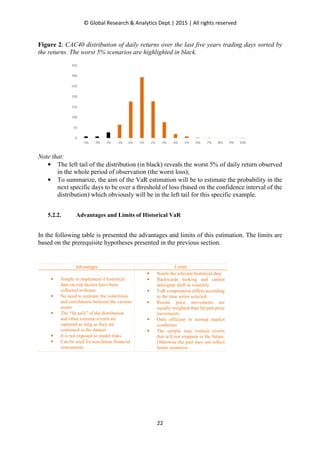 © Global Research & Analytics Dept.| 2015 | All rights reserved
22
Figure 2: CAC40 distribution of daily returns over the last five years trading days sorted by
the returns. The worst 5% scenarios are highlighted in black.
Note that:
• The left tail of the distribution (in black) reveals the worst 5% of daily return observed
in the whole period of observation (the worst loss);
• To summarize, the aim of the VaR estimation will be to estimate the probability in the
next specific days to be over a threshold of loss (based on the confidence interval of the
distribution) which obviously will be in the left tail for this specific example.
5.2.2. Advantages and Limits of Historical VaR
In the following table is presented the advantages and limits of this estimation. The limits are
based on the prerequisite hypotheses presented in the previous section.
Advantages Limits
• Simple to implement if historical
data on risk factors have been
collected in-house
• No need to estimate the volatilities
and correlations between the various
assets
• The “fat tails” of the distribution
and other extreme events are
captured as long as they are
contained in the dataset
• It is not exposed to model risks
• Can be used for non-linear financial
instruments
• Needs the relevant historical data
• Backwards looking and cannot
anticipate shift in volatility
• VaR computation differs according
to the time series selected
• Recent price movements are
equally weighted than far past price
movements
• Only efficient in normal market
conditions
• The sample may contain events
that will not reappear in the future.
Otherwise the past may not reflect
future scenarios
 