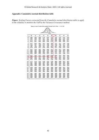 © Global Research & Analytics Dept.| 2015 | All rights reserved
42
Appendix: Cumulative normal distribution table
Figure: Scaling Factors extracted from the Cumulative normal distribution table to apply
to the volatility to monitor the VaR by the Variance-Covariance method.
 
