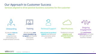 Confidential ©2020 VMware, Inc.
│ 14
Services aligned to drive positive business outcomes for the customer
Our Approach to Customer Success
Quickly bring new
team members up
to speed with flexible
role-based
curriculums
Easy access to product
experts and technical
documentation when
you need it
Guidance to ensure
adoption and
positive business
outcomes
Get continuous
enablement and value
through executive
business reviews
Accelerate time to
value with
comprehensive
onboarding and
implementation services
Technical Support Best Practices
Ongoing
Engagement
Training
Onboarding
 