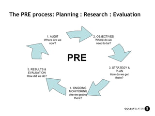 The PRE process: Planning : Research : Evaluation PRE 2. OBJECTIVES Where do we need to be? 5. RESULTS & EVALUATION How did we do? 1. AUDIT Where are we now? 3. STRATEGY & PLAN How do we get there? 4. ONGOING MONITORING Are we getting there? 