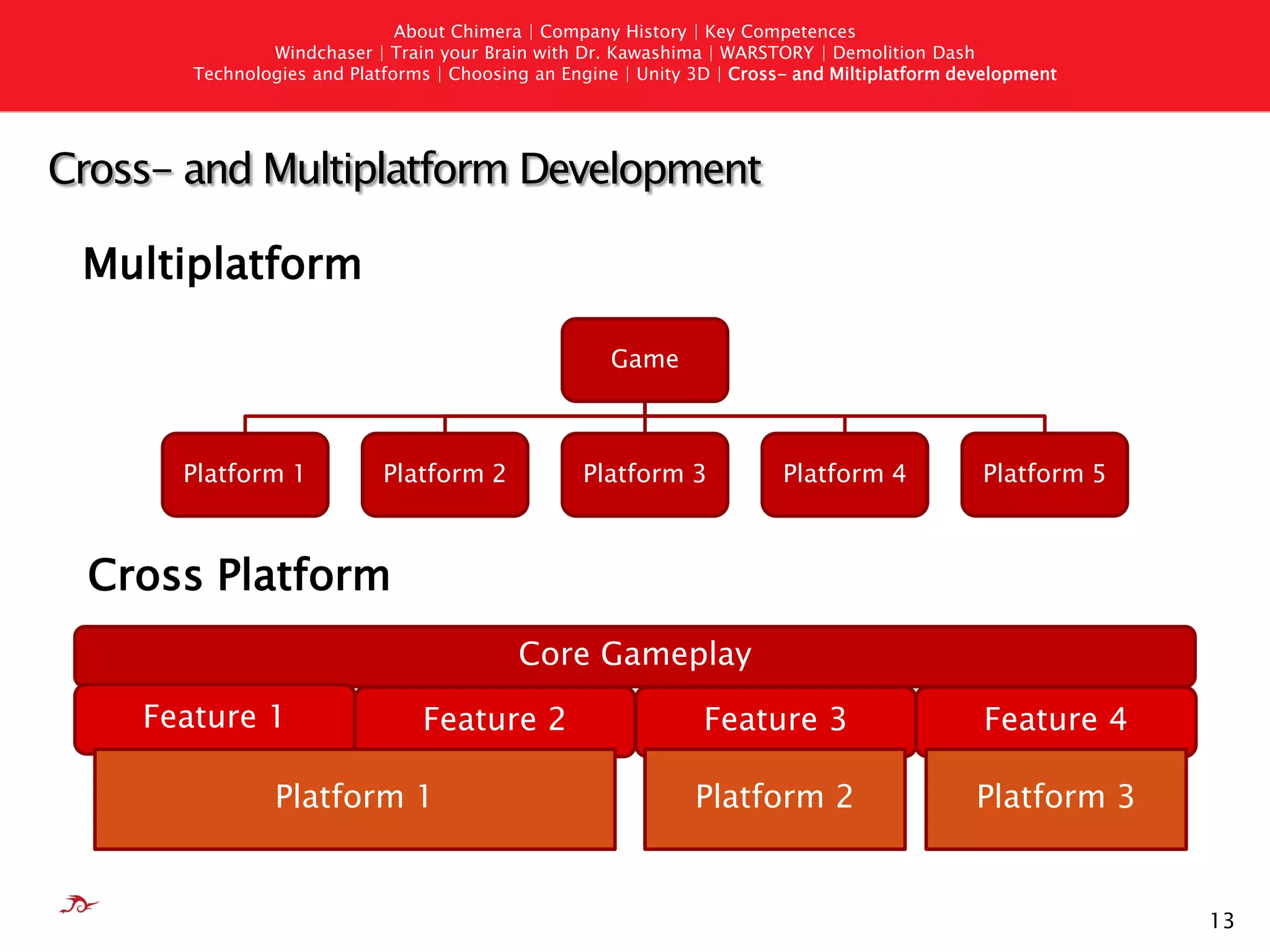 About Chimera | Company History | Key Competences
               Windchaser | Train your Brain with Dr. Kawashima | WARSTORY | Demolition Dash
       Technologies and Platforms | Choosing an Engine | Unity 3D | Cross- and Miltiplatform development




Cross- and Multiplatform Development

 Multiplatform

                                                     Game



      Platform 1            Platform 2            Platform 3             Platform 4            Platform 5



  Cross Platform
                                           Core Gameplay
    Feature 1                   Feature 2                       Feature 3                      Feature 4

                Platform 1                                     Platform 2                     Platform 3


                                                                                                            13
 