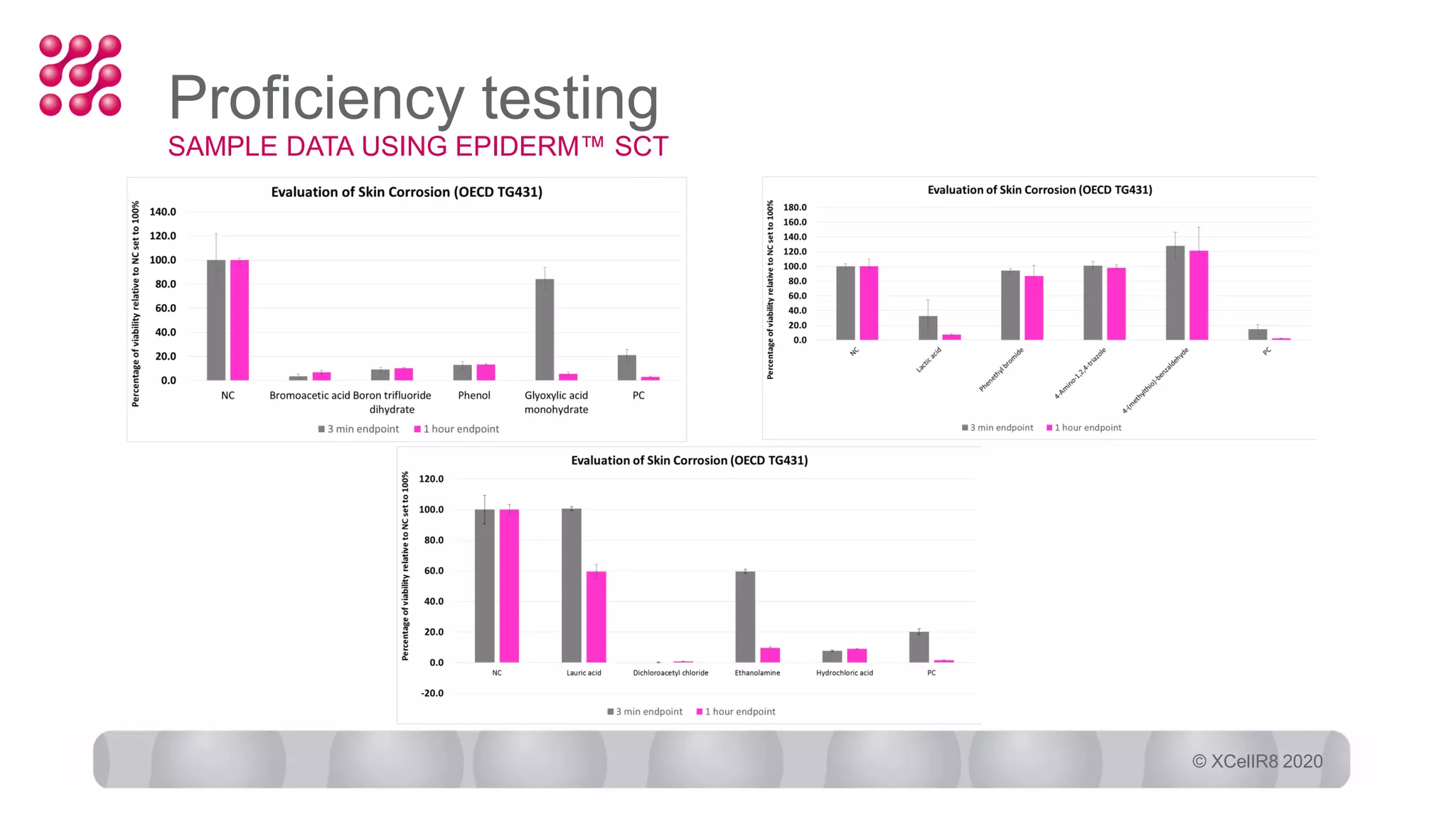 In vitro skin corrosion test methods | PDF