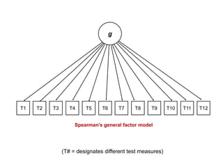 Carroll’s (1993) Three-Stratum Theory of Cognitive AbilitiesGGeneralIntelligence   General(Stratum III)GfGcGyGvGuGrGsGtProcessingSpeed (RTDecisionSpeed)GeneralMemory &LearningBroadVisualPerceptionBroadAuditoryPerceptionBroadCognitiveSpeedinessBroadRetrievalAbility    Broad(Stratum II)FluidIntelligenceCrystallizedIntelligence  Narrow(Stratum I)69 narrow abilities found in data sets analyzed by CarrollFigure by McGrew; originally printed in McGrew & Flanagan (1998)