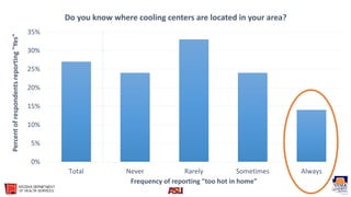Supporting local cooling center networks
 