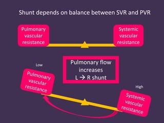 Shunt depends on balance between SVR and PVR
Pulmonary
vascular
resistance
Systemic
vascular
resistance
Low
High
Pulmonary flow
increases
L  R shunt
 