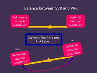 Balance between SVR and PVR
Pulmonary
vascular
resistance
Systemic
vascular
resistance
Low
High
Systemic flow increases
R  L shunt
 