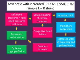 Acyanotic with increased PBF: ASD, VSD, PDA:
Simple L – R shunt
Left sided
pressures > right
sided pressures
L – R shunt
Volume loading
of cardiac
chambers
Increased LAP
Congestive heart
failure
Pulmonary
congestion
Decreased
cardiac output
Systemic
hypoperfusion
Coronary
ischemia
Increased work
of breathing and
pulm edema
 