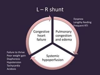 L – R shunt
Pulmonary
congestion
and edema
Systemic
hypoperfusion
Congestive
heart
failure
Failure to thrive
Poor weight gain
Diaphoresis
Hypotension
Tachycardia
Acidosis
Dyspnea
Lengthy feeding
Frequent RTI
 