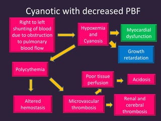 Cyanotic with decreased PBF
Right to left
shunting of blood
due to obstruction
to pulmonary
blood flow
Hypoxemia
and
Cyanosis
Polycythemia
Altered
hemostasis
Microvascular
thrombosis
Growth
retardation
Myocardial
dysfunction
Poor tissue
perfusion
Renal and
cerebral
thrombosis
Acidosis
 