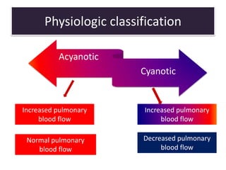 Physiologic classification
Acyanotic
Cyanotic
Increased pulmonary
blood flow
Normal pulmonary
blood flow
Increased pulmonary
blood flow
Decreased pulmonary
blood flow
 