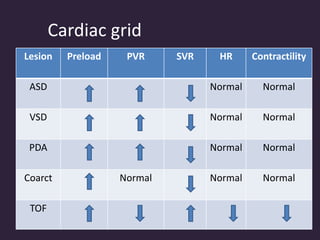Cardiac grid
Lesion Preload PVR SVR HR Contractility
ASD Normal Normal
VSD Normal Normal
PDA Normal Normal
Coarct Normal Normal Normal
TOF
 