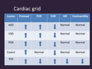 Cardiac grid
Lesion Preload PVR SVR HR Contractility
ASD Normal Normal
VSD Normal Normal
PDA Normal Normal
Coarct Normal Normal Normal
TOF
 