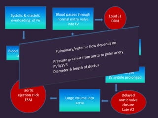 Systolic & diastolic
overloading of PA
Blood passes through
Lungs to LA LA enlarges
Blood passes through
normal mitral valve
into LV
Loud S1
DDM
Diastolic overoad of
LV
LV enlarges
LV systole prolonged
Delayed
aortic valve
closure
Late A2
Large volume into
aorta
aortic
ejection click
ESM
 