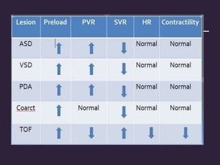 Complications
• Heart failure
• Pulmonary HTN
• Pulm HTN  R – L shunt  differential cyanosis
• Infective endocarditis
Surgical complications
• Bleeding during surgery ,if control of PDA lost during ligation
• Post ligation- systemic HTN
Mx – infusion of vasodilators
• Injuries to left RLN, left phrenic , thoracic duct
 
